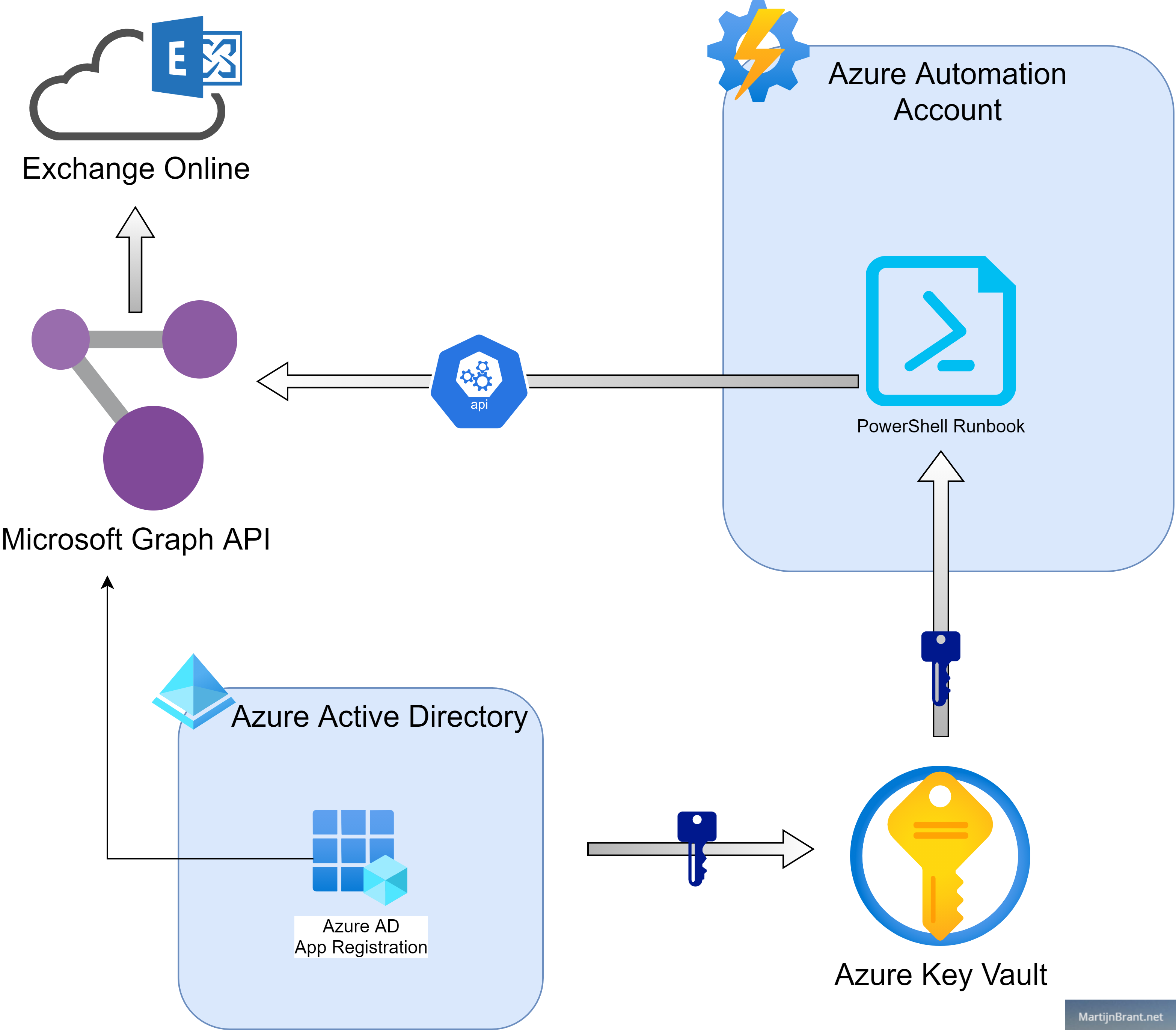 securely-email-from-azure-automation-runbook-keyvault